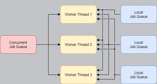 Custom Engine Devlog 6 | Umbra |  Multithreading the Engine